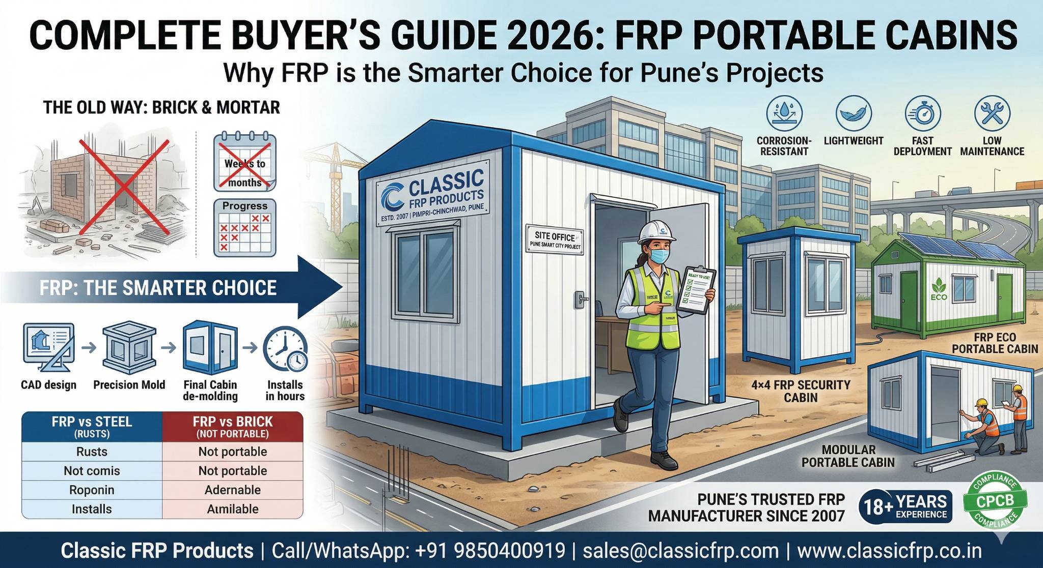 FRP portable security cabin installed at industrial site gate — manufactured by Classic FRP Products, leading FRP portable cabin manufacturers in Pune, India